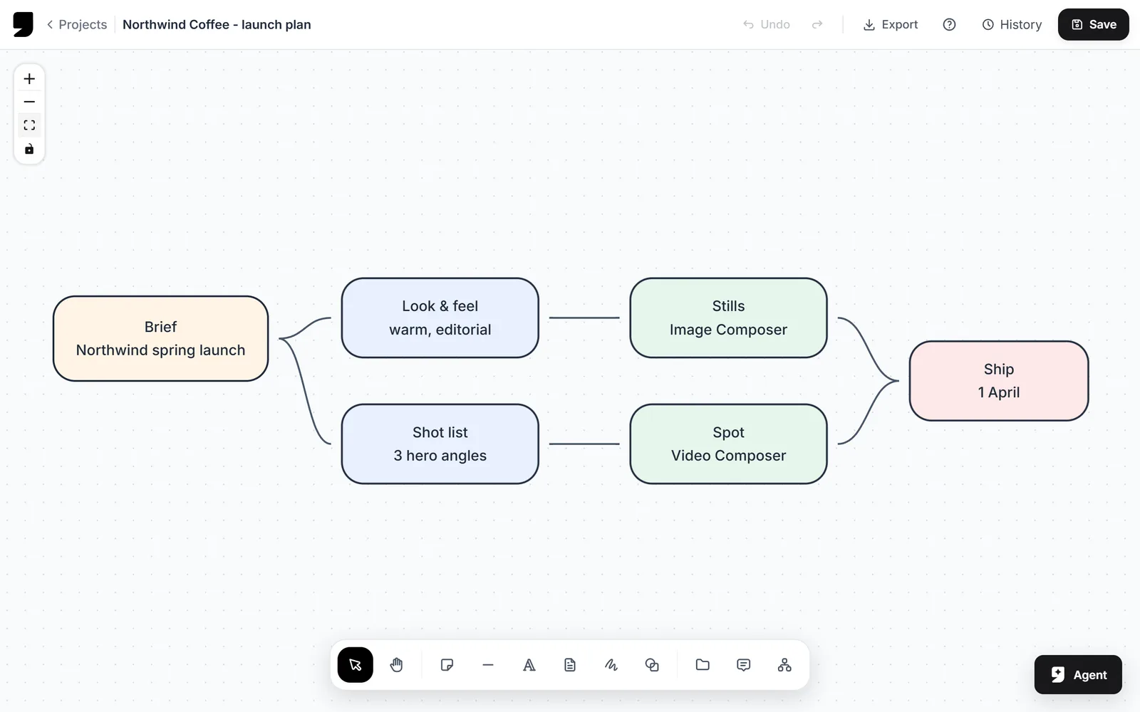 The whiteboard: a plan drawn as connected cards on an infinite canvas